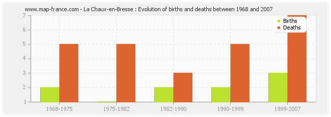 La Chaux-en-Bresse : Evolution of births and deaths between 1968 and 2007